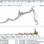 跌幅最大的股票,美的集团领跌，跌幅最大股票揭秘