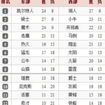 nba东西部排名,战况激烈，悬念迭起