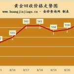 今日回收黄金价格,今日黄金回收价格一览